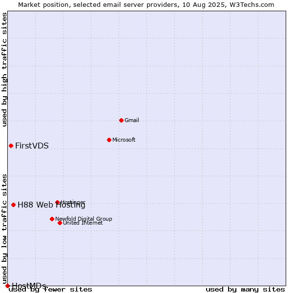 Market position of H88 Web Hosting vs. FirstVDS vs. HostMDs