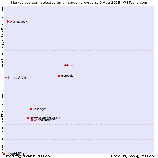 Market position of Zendesk vs. FirstVDS vs. HostMDs