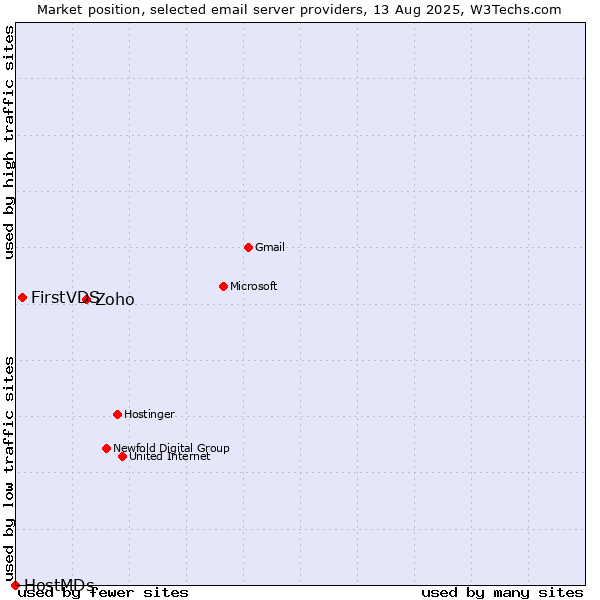 Market position of Zoho vs. FirstVDS vs. HostMDs