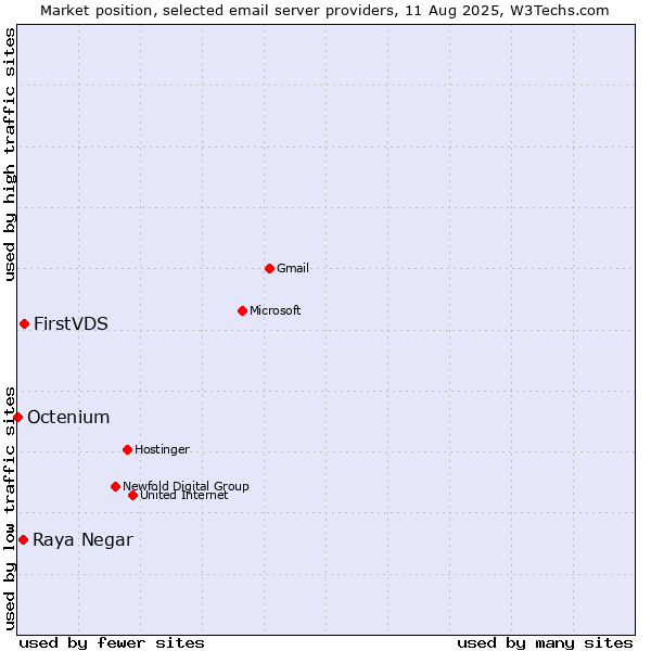 Market position of FirstVDS vs. Raya Negar vs. Octenium