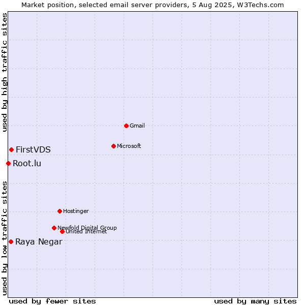 Market position of FirstVDS vs. Raya Negar vs. Root.lu