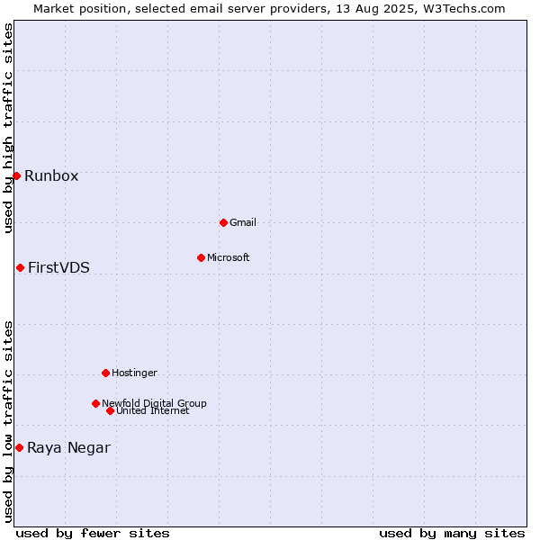 Market position of FirstVDS vs. Raya Negar vs. Runbox
