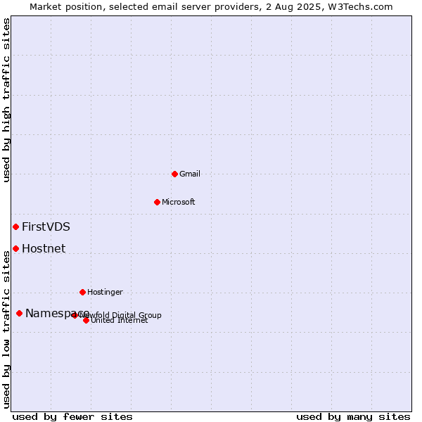Market position of Namespace vs. Hostnet vs. FirstVDS