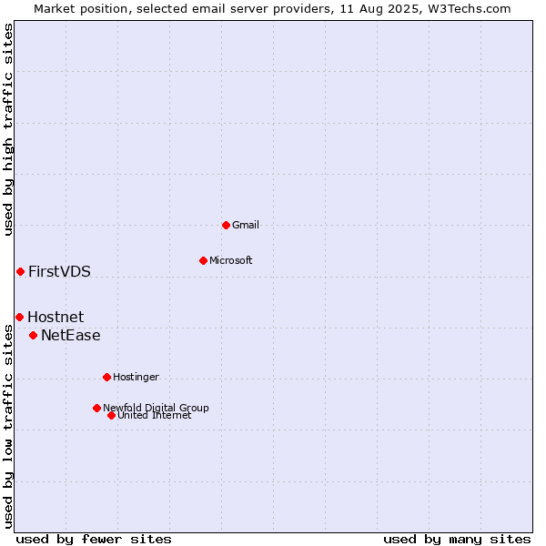 Market position of NetEase vs. Hostnet vs. FirstVDS