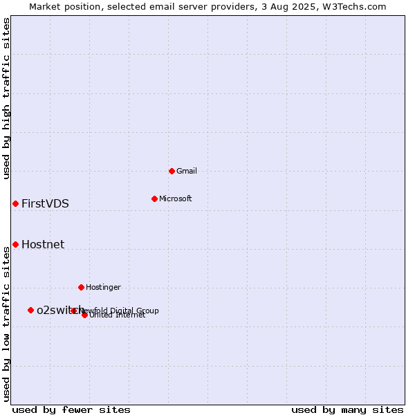 Market position of o2switch vs. Hostnet vs. FirstVDS