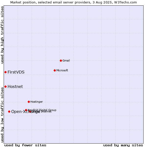 Market position of Open-Xchange vs. Hostnet vs. FirstVDS