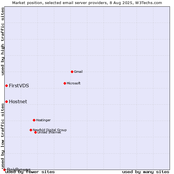 Market position of Hostnet vs. FirstVDS vs. Raidboxes