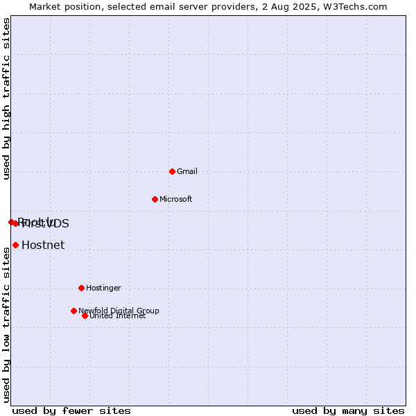 Market position of Hostnet vs. FirstVDS vs. Root.lu