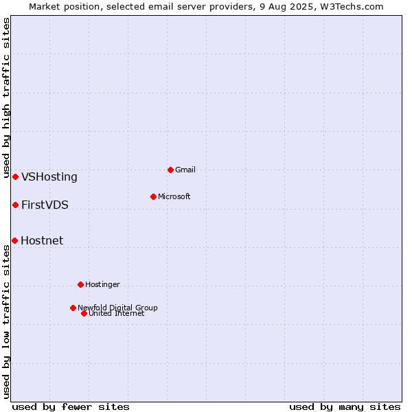 Market position of Hostnet vs. VSHosting vs. FirstVDS