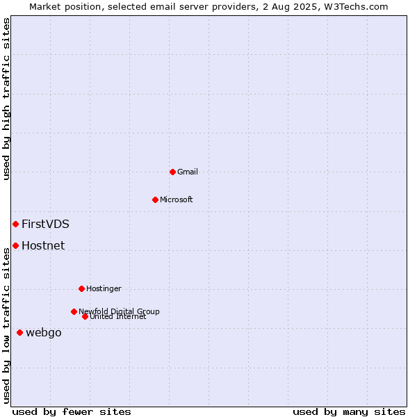 Market position of webgo vs. Hostnet vs. FirstVDS