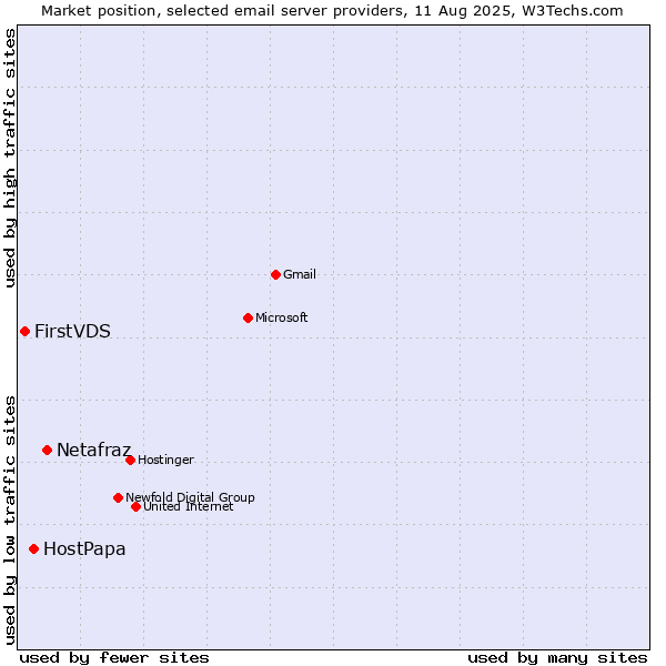 Market position of Netafraz vs. HostPapa vs. FirstVDS