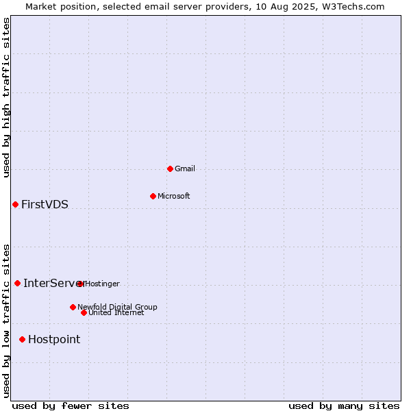 Market position of Hostpoint vs. InterServer vs. FirstVDS