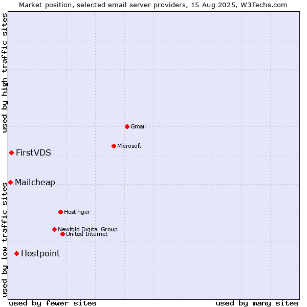 Market position of Hostpoint vs. FirstVDS vs. Mailcheap