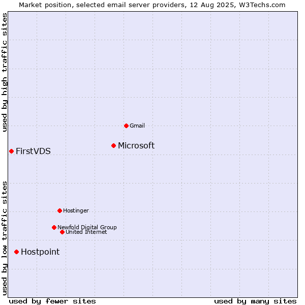 Market position of Microsoft vs. Hostpoint vs. FirstVDS