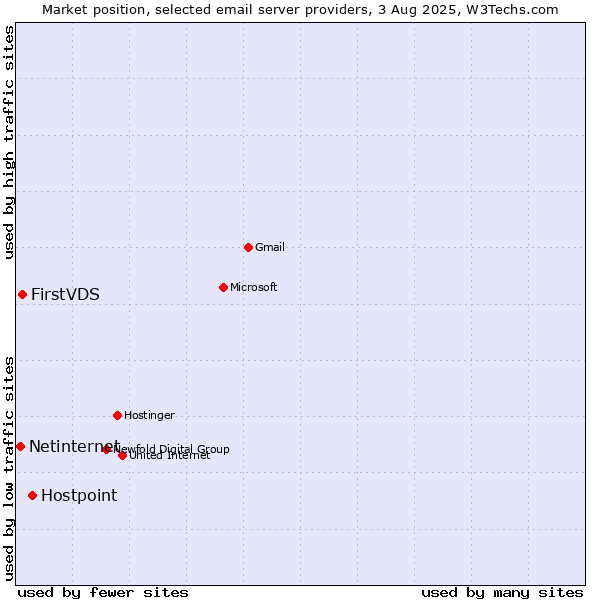 Market position of Hostpoint vs. FirstVDS vs. Netinternet