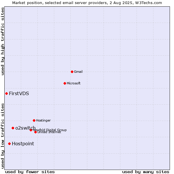Market position of o2switch vs. Hostpoint vs. FirstVDS