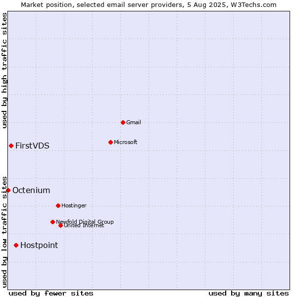 Market position of Hostpoint vs. FirstVDS vs. Octenium