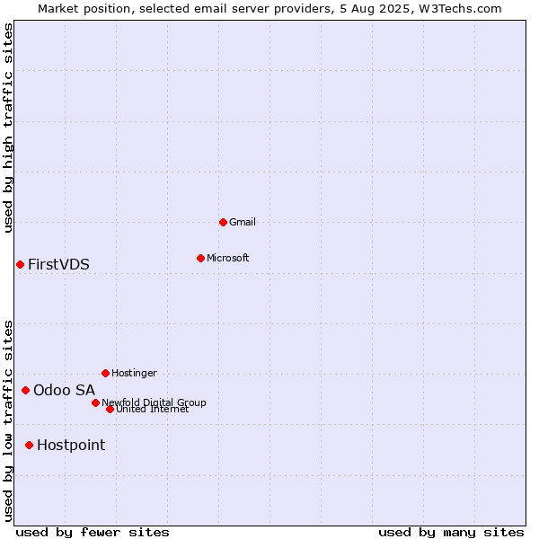 Market position of Hostpoint vs. Odoo SA vs. FirstVDS