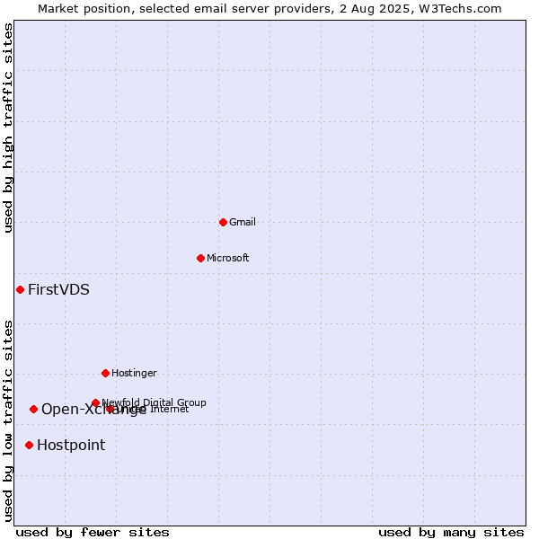 Market position of Open-Xchange vs. Hostpoint vs. FirstVDS