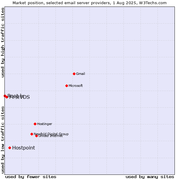Market position of Hostpoint vs. FirstVDS vs. Root.lu