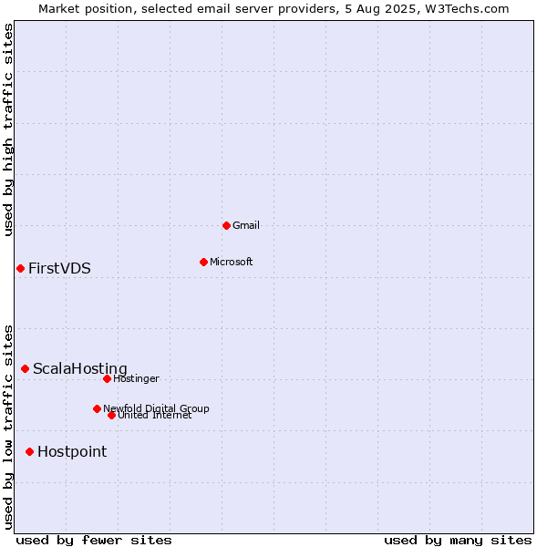 Market position of Hostpoint vs. ScalaHosting vs. FirstVDS