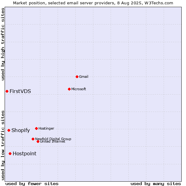 Market position of Hostpoint vs. Shopify vs. FirstVDS