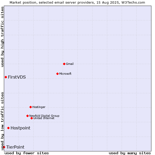 Market position of Hostpoint vs. FirstVDS vs. TierPoint