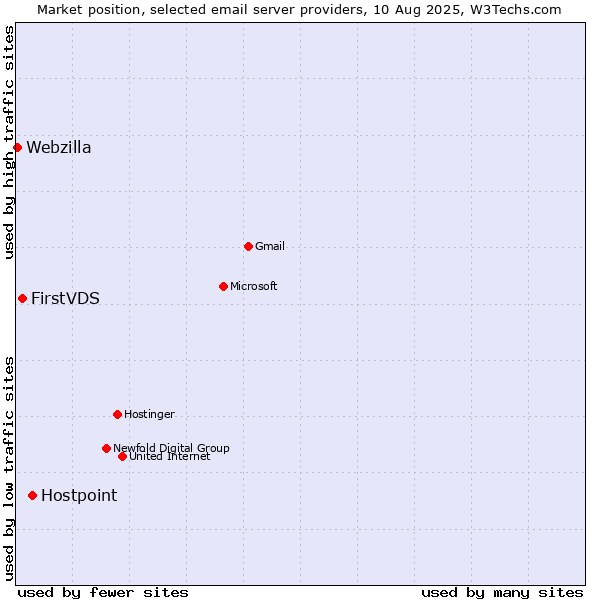 Market position of Hostpoint vs. FirstVDS vs. Webzilla