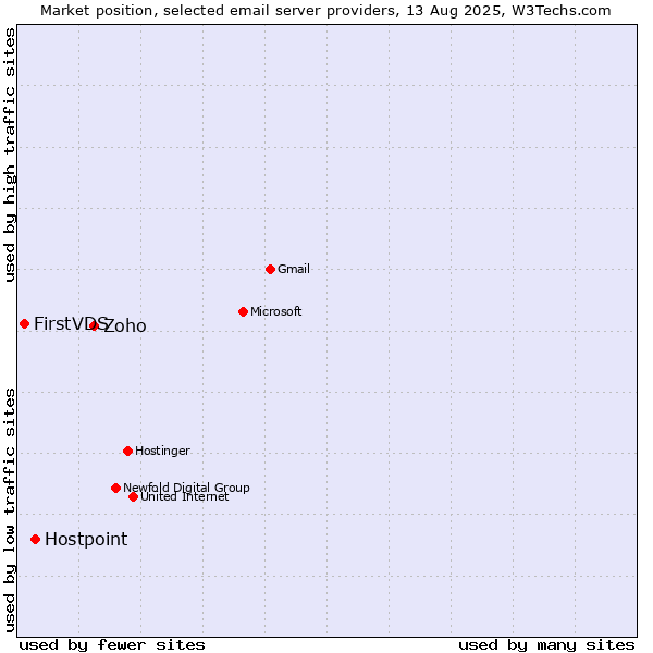 Market position of Zoho vs. Hostpoint vs. FirstVDS