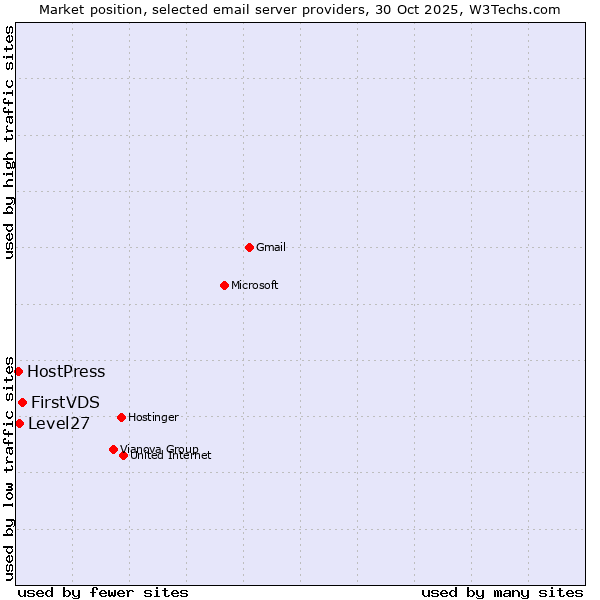 Market position of FirstVDS vs. Level27 vs. HostPress