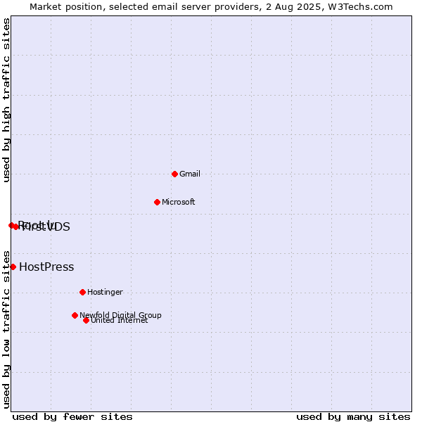 Market position of FirstVDS vs. HostPress vs. Root.lu