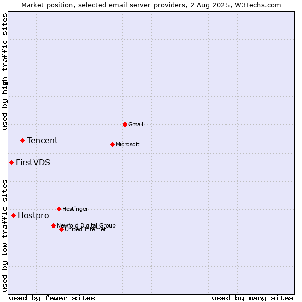 Market position of Tencent vs. Hostpro vs. FirstVDS