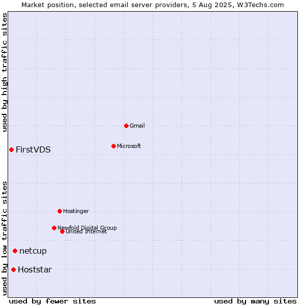 Market position of netcup vs. Hoststar vs. FirstVDS