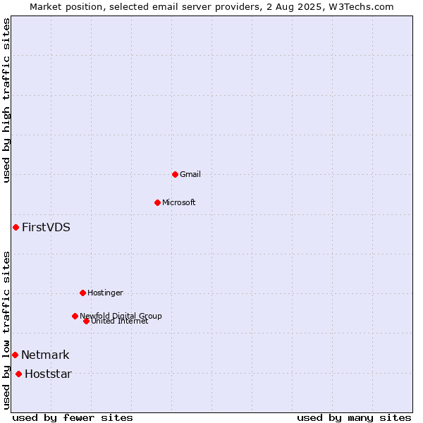 Market position of Hoststar vs. FirstVDS vs. Netmark