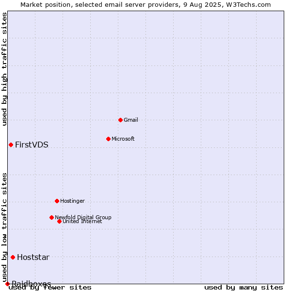Market position of Hoststar vs. FirstVDS vs. Raidboxes