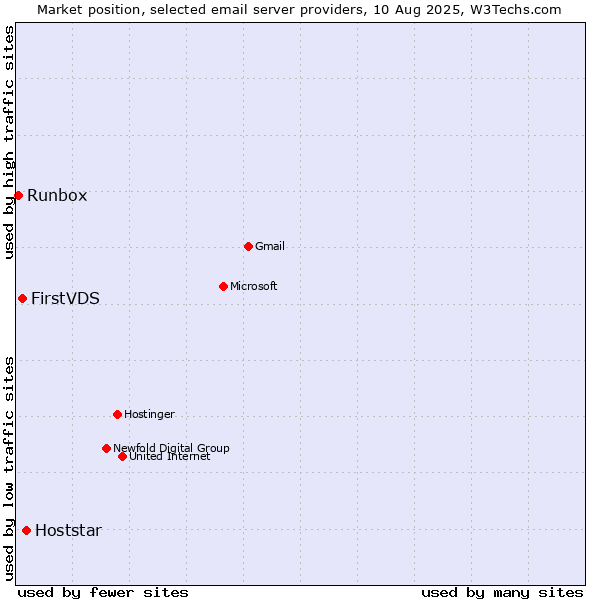 Market position of Hoststar vs. FirstVDS vs. Runbox