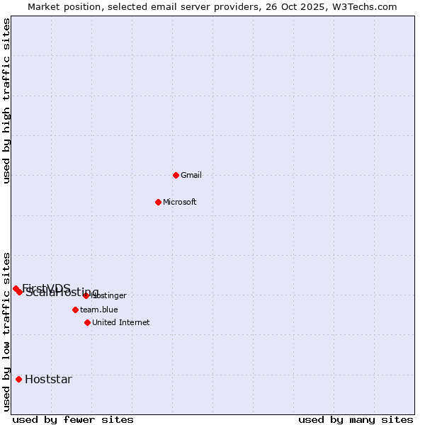 Market position of ScalaHosting vs. Hoststar vs. FirstVDS