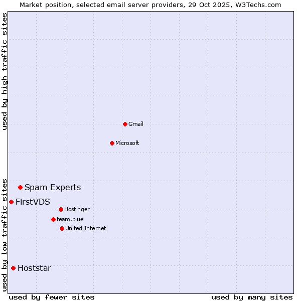 Market position of Spam Experts vs. Hoststar vs. FirstVDS