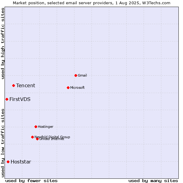 Market position of Tencent vs. Hoststar vs. FirstVDS