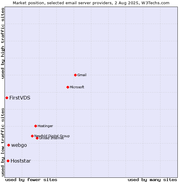 Market position of webgo vs. Hoststar vs. FirstVDS
