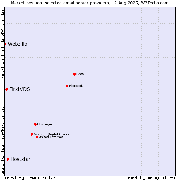 Market position of Hoststar vs. FirstVDS vs. Webzilla