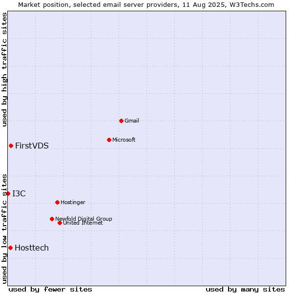 Market position of FirstVDS vs. Hosttech vs. I3C