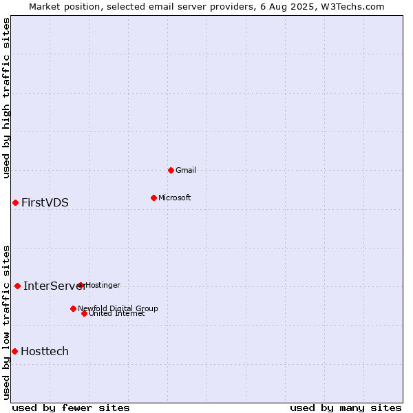 Market position of InterServer vs. FirstVDS vs. Hosttech