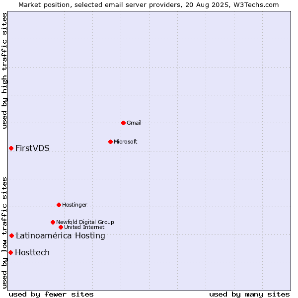 Market position of Latinoamérica Hosting vs. FirstVDS vs. Hosttech