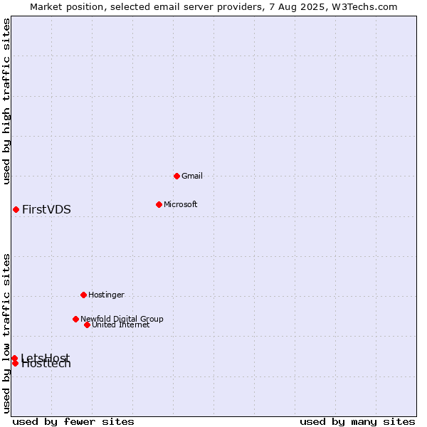 Market position of FirstVDS vs. Hosttech vs. LetsHost