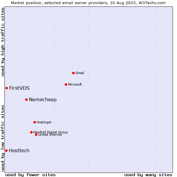 Market position of Namecheap vs. FirstVDS vs. Hosttech