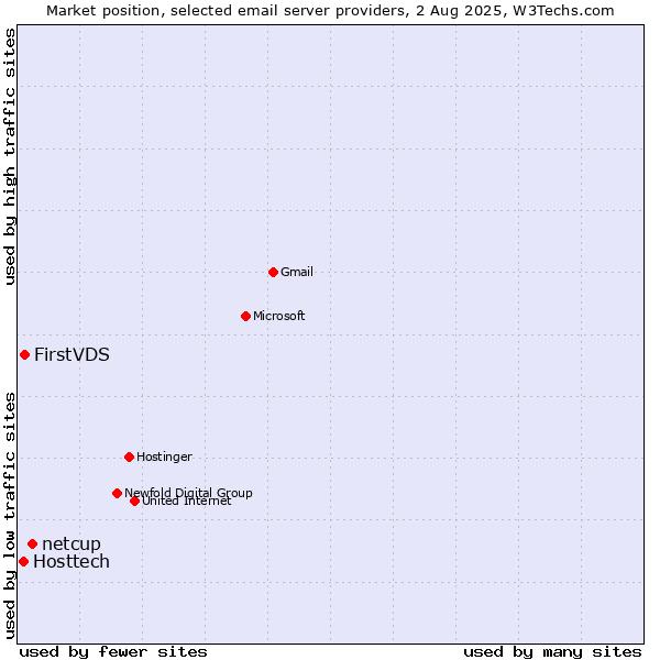 Market position of netcup vs. FirstVDS vs. Hosttech
