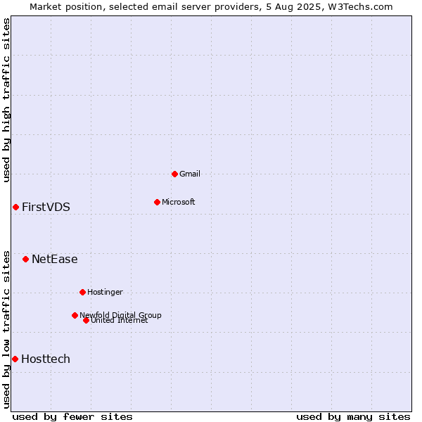 Market position of NetEase vs. FirstVDS vs. Hosttech