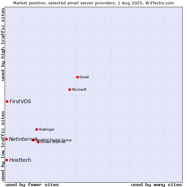 Market position of FirstVDS vs. Hosttech vs. Netinternet