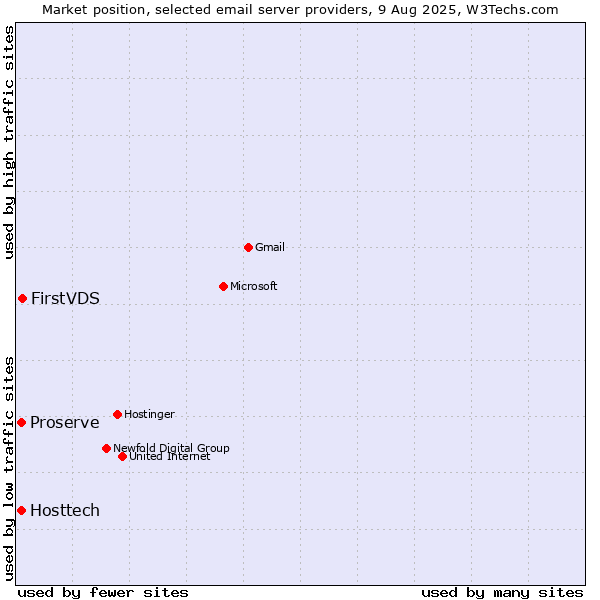 Market position of FirstVDS vs. Hosttech vs. Proserve